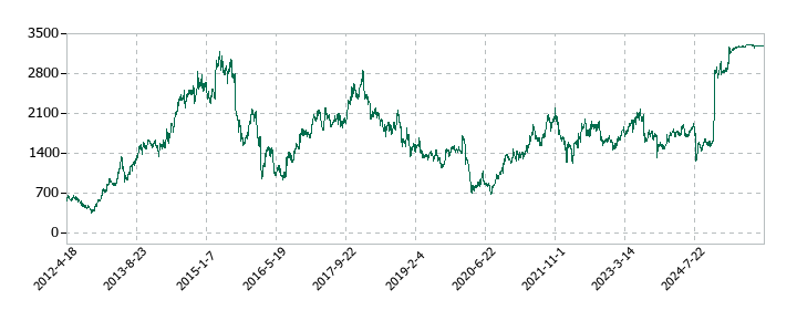 トプコンの株価推移