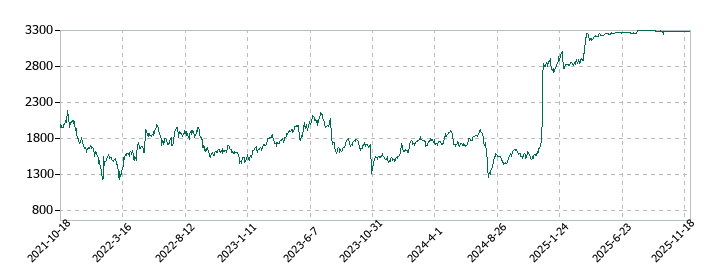 トプコンの株価推移