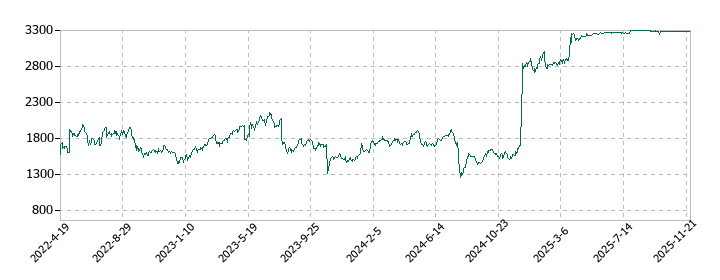 トプコンの株価推移