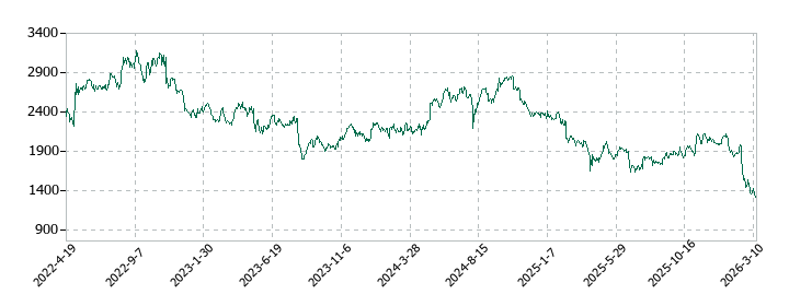 オリンパスの株価推移