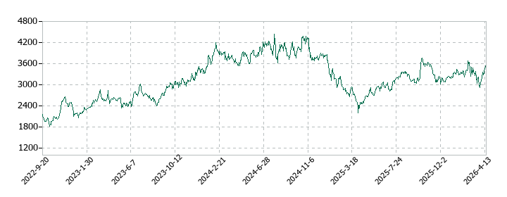 理研計器の株価推移