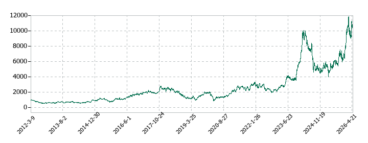 ＳＣＲＥＥＮホールディングスの株価推移