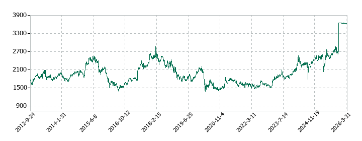 キヤノン電子の株価推移
