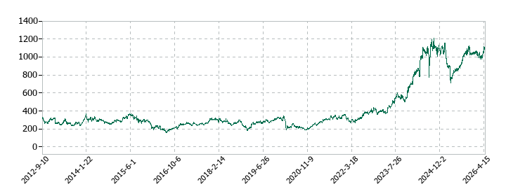 タムロンの株価推移