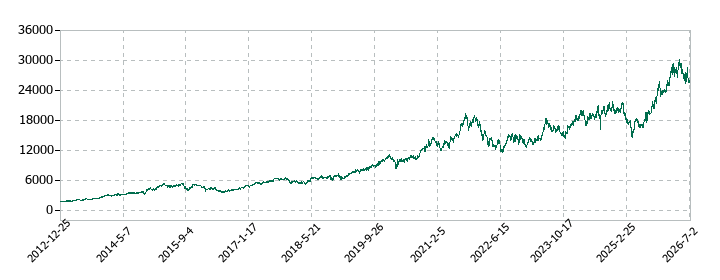 HOYAの株価推移