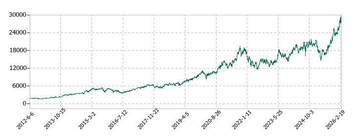 HOYAの株価推移