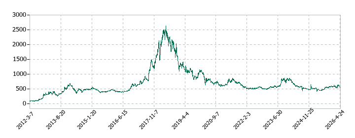 シードの株価推移