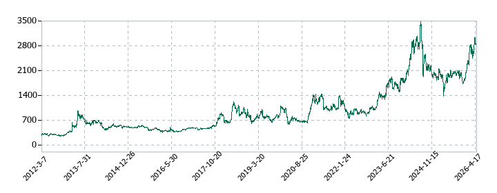 Ａ＆Ｄホロンホールディングスの株価推移