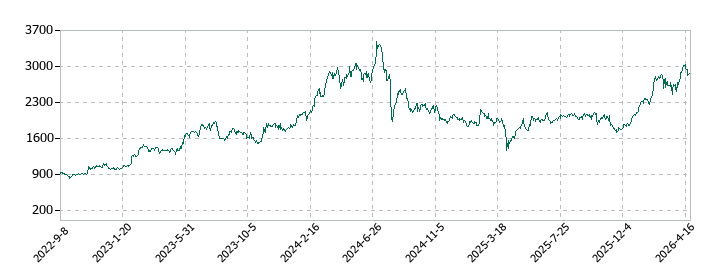 Ａ＆Ｄホロンホールディングスの株価推移