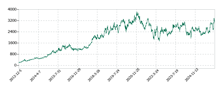 朝日インテックの株価推移