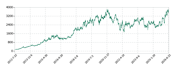 朝日インテックの株価推移
