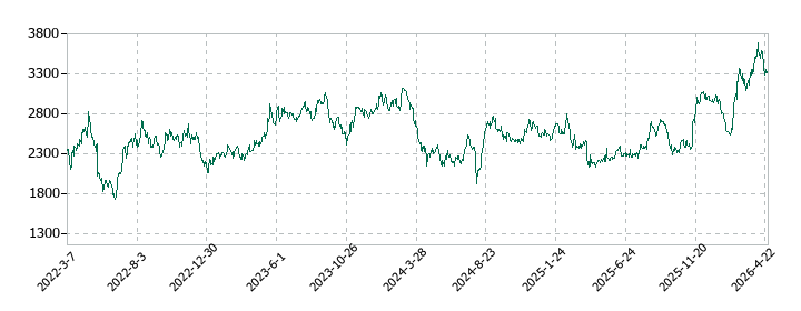 朝日インテックの株価推移