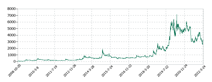 ホロンの株価推移