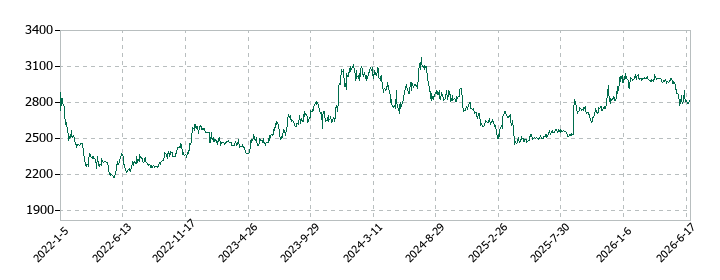 メディキットの株価推移