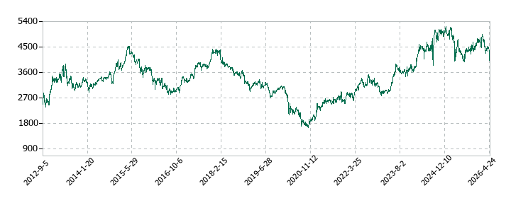 キヤノンの株価推移