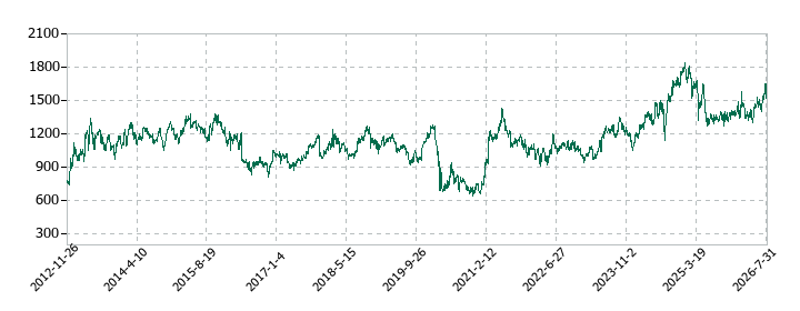 リコーの株価推移