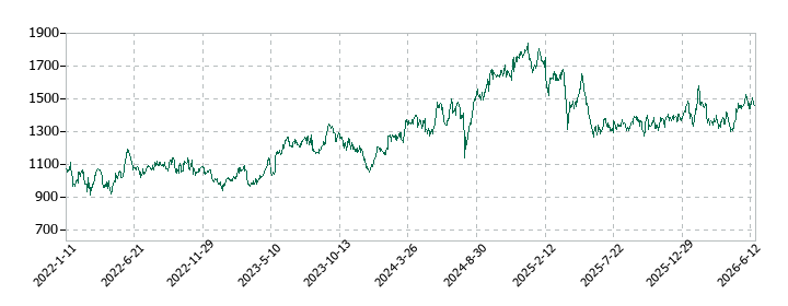 リコーの株価推移