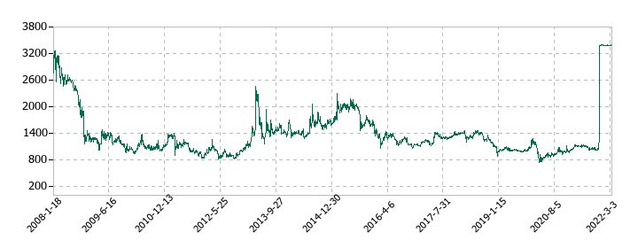 セコニックの株価推移