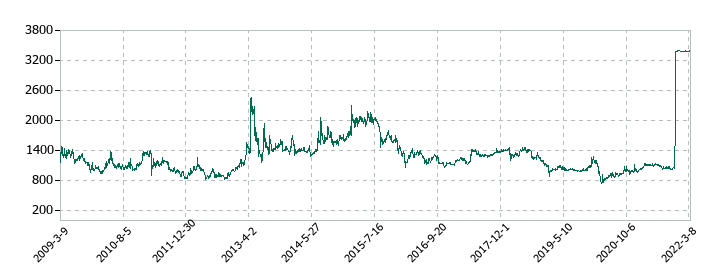 セコニックの株価推移