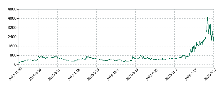 IMVの株価推移