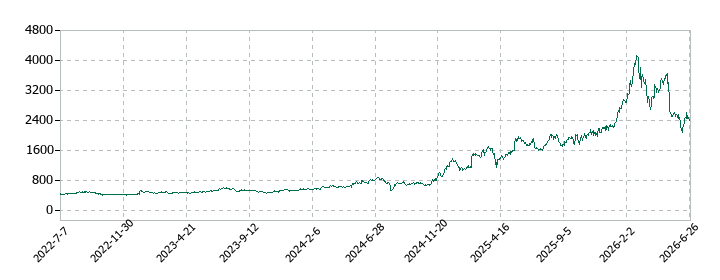 IMVの株価推移