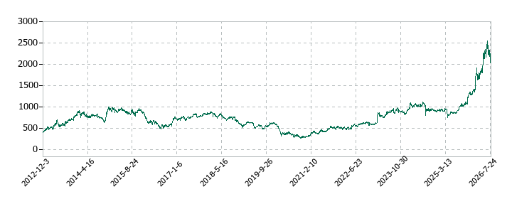 シチズン時計の株価推移