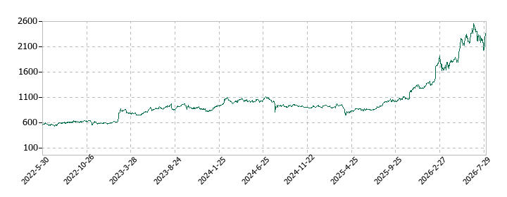 シチズン時計の株価推移