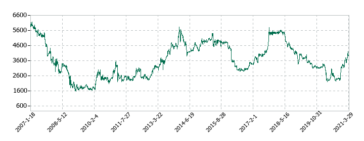 ジェコーの株価推移