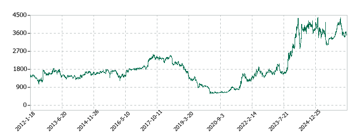 リズムの株価推移