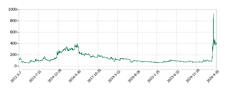 日本精密の株価推移