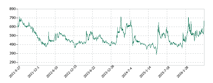 ジャパン・ティッシュエンジニアリングの株価推移