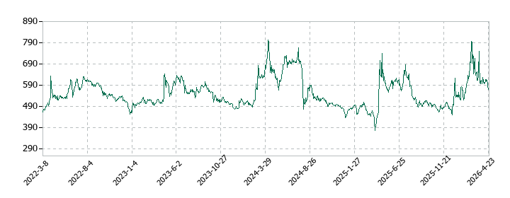 ジャパン・ティッシュエンジニアリングの株価推移