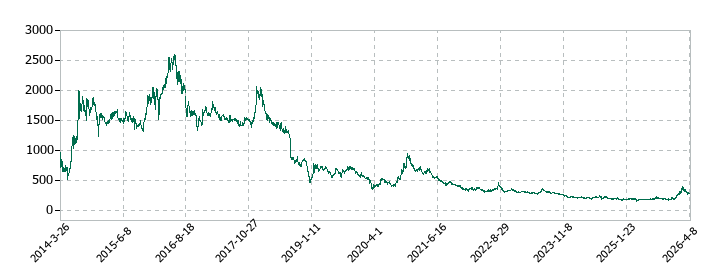 CYBERDYNEの株価推移