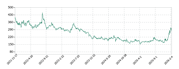 CYBERDYNEの株価推移