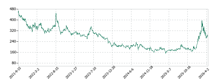 CYBERDYNEの株価推移
