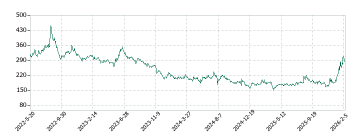 CYBERDYNEの株価推移