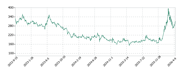 CYBERDYNEの株価推移