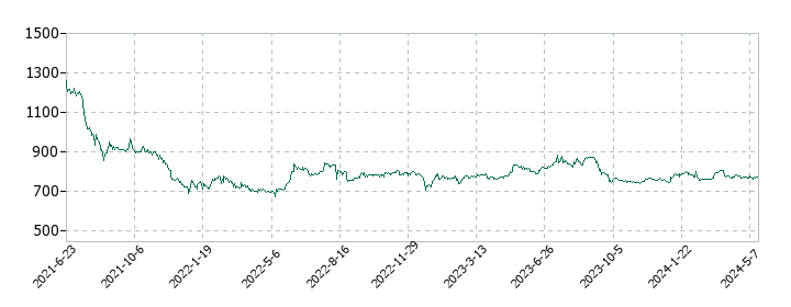 ドリームベッドの株価推移