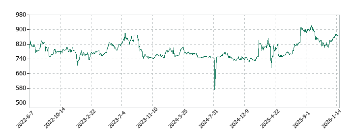 ドリームベッドの株価推移