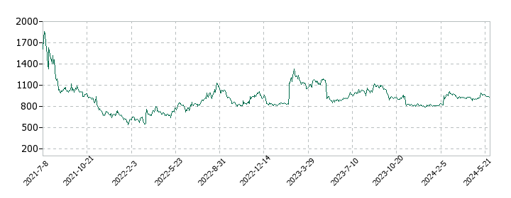 コラントッテの株価推移