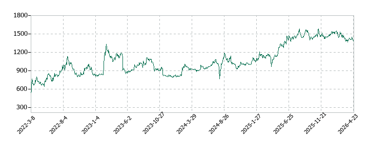 コラントッテの株価推移