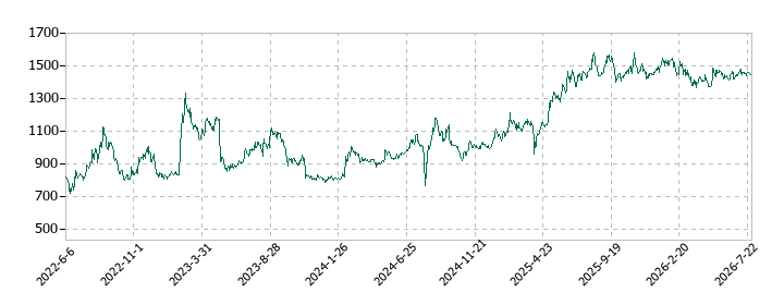 コラントッテの株価推移