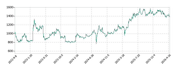 コラントッテの株価推移