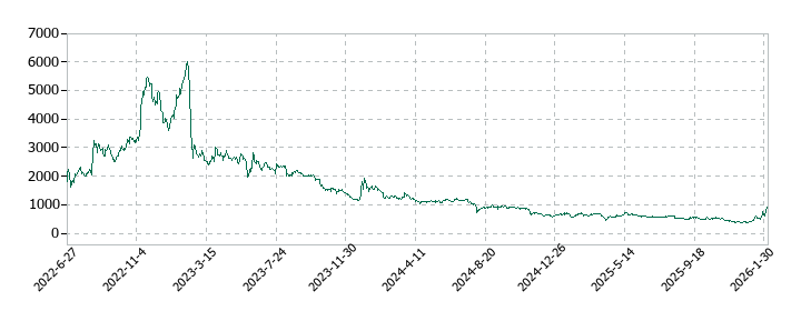 イーディーピー（EDP）の株価推移