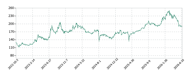 ＫＹＯＲＩＴＳＵの株価推移