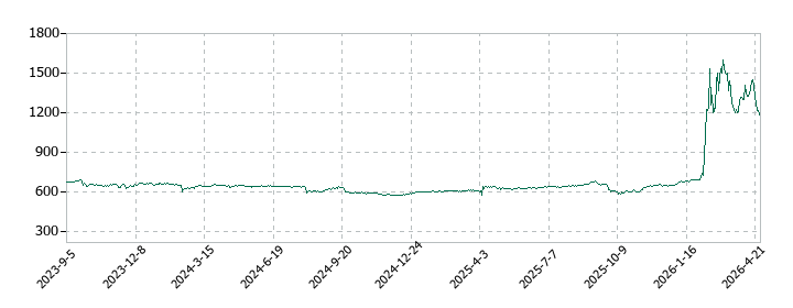 アミファの株価推移