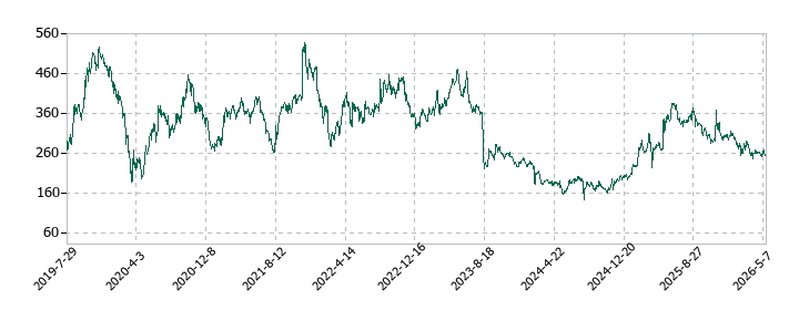 ブシロードの株価推移