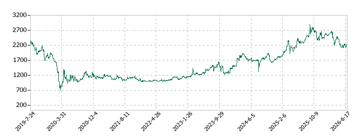ビーアンドビーの株価推移