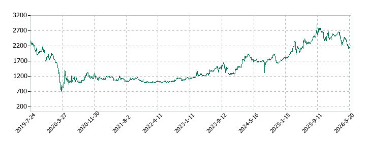 ビーアンドビーの株価推移