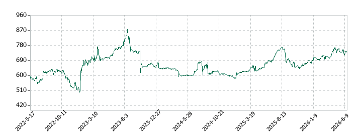 プリントネットの株価推移